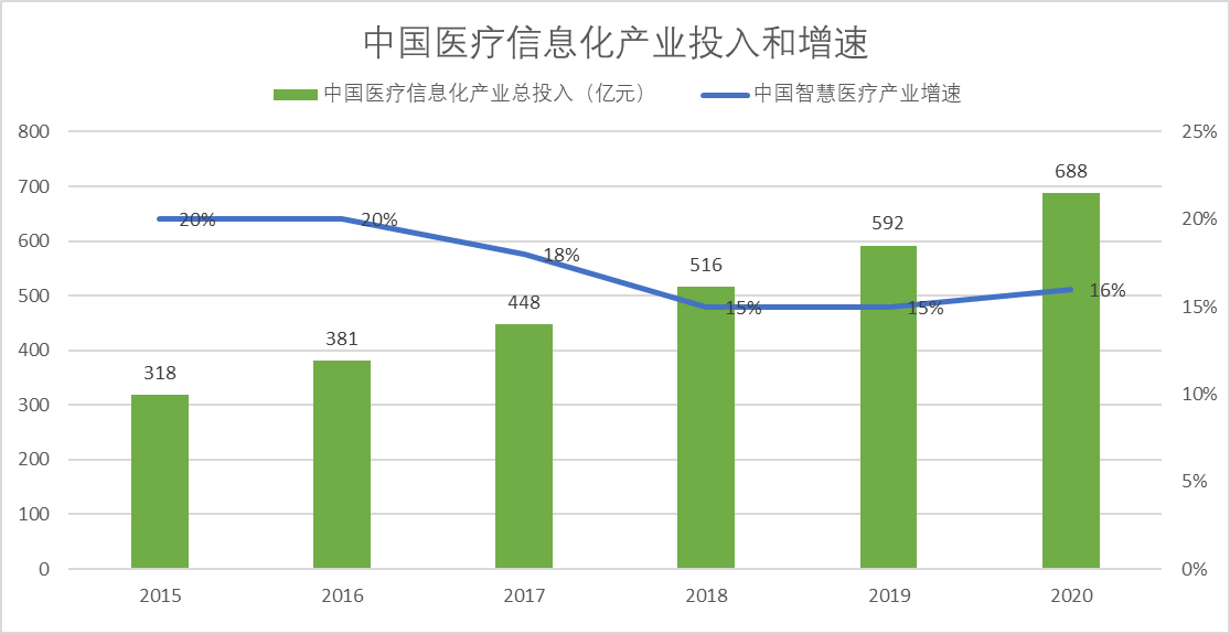 智慧医疗政策推进 迈动互联加码医疗IT业务