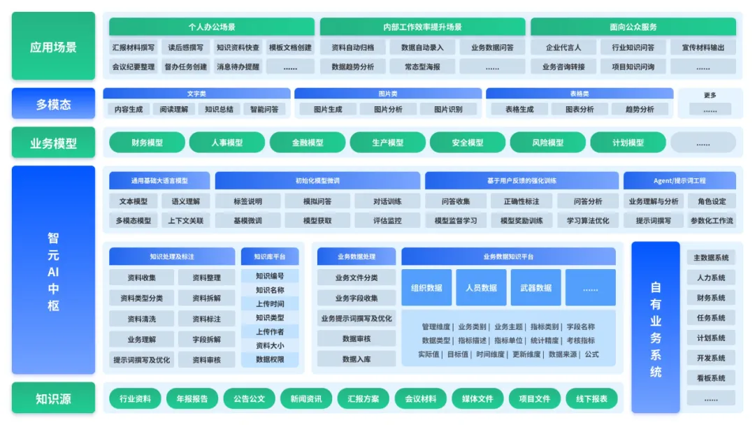 不断迭代 迈动互联“智元AI中枢”升级